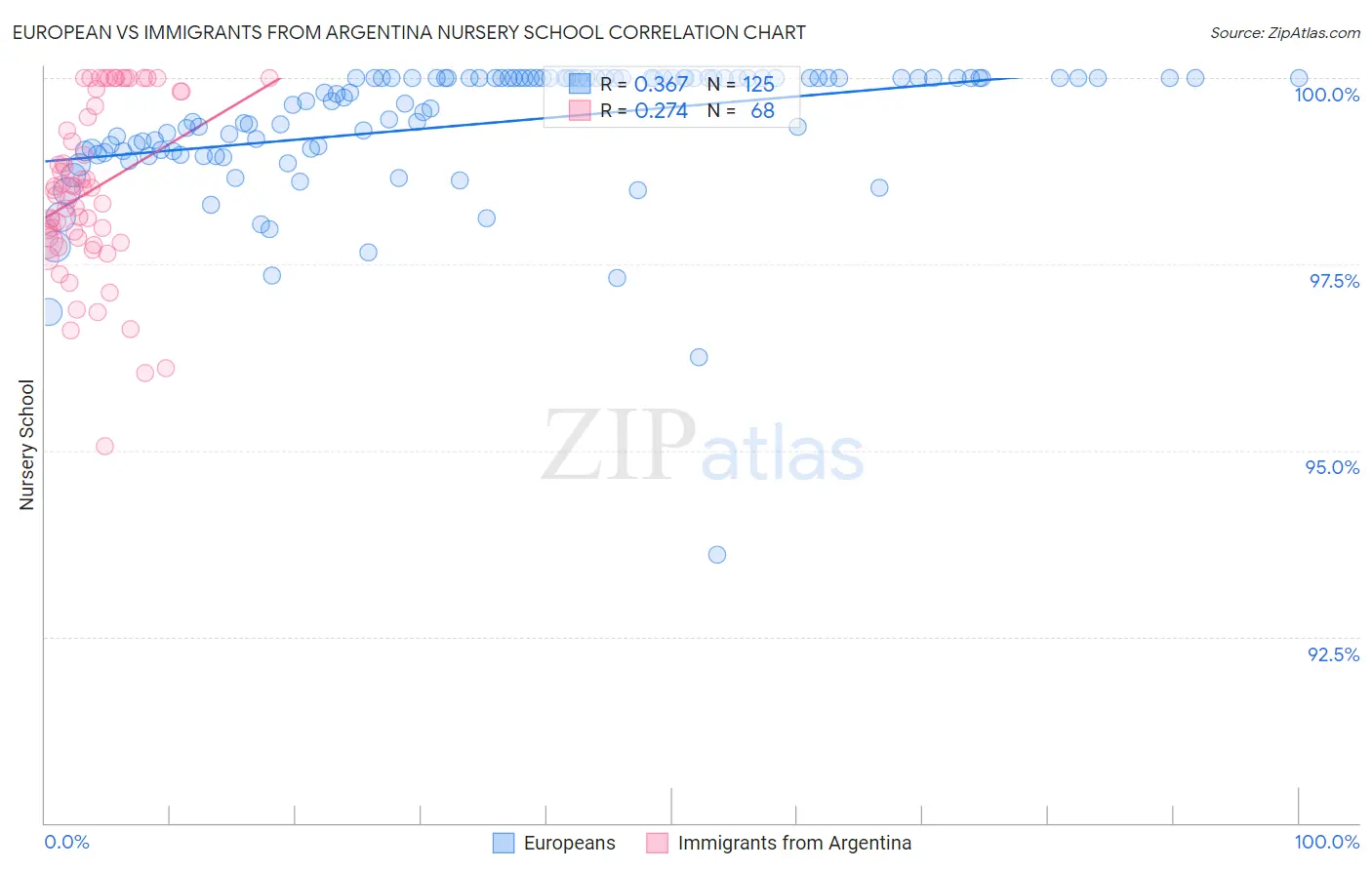European vs Immigrants from Argentina Nursery School