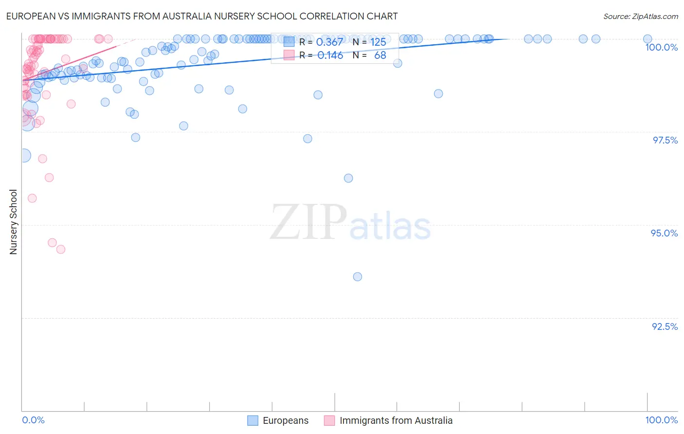 European vs Immigrants from Australia Nursery School