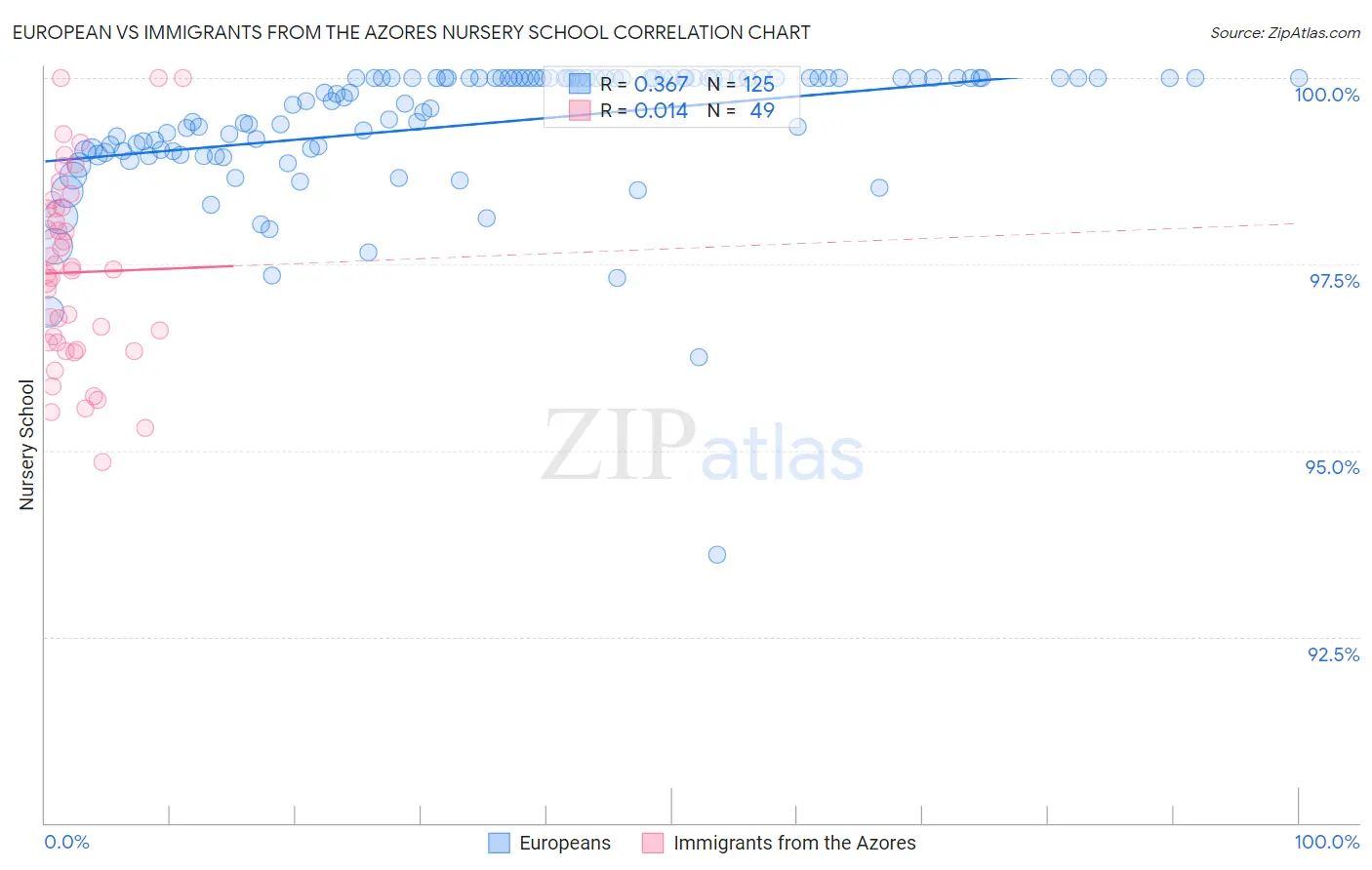 European vs Immigrants from the Azores Nursery School