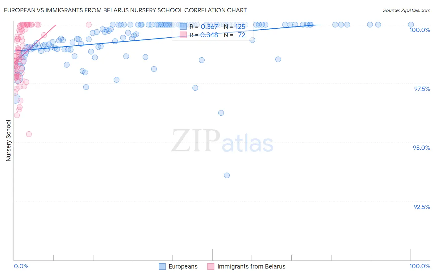 European vs Immigrants from Belarus Nursery School