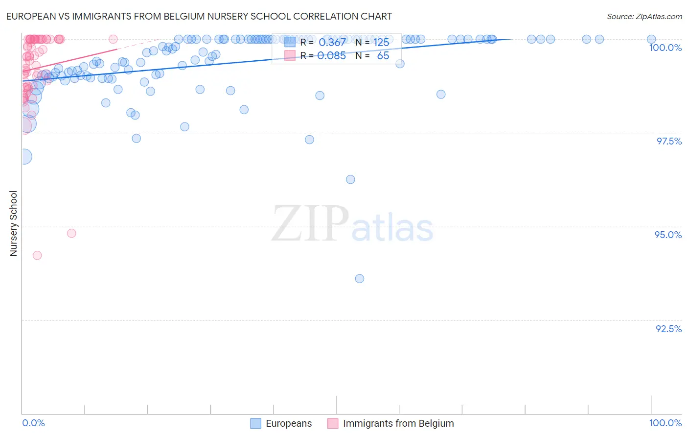 European vs Immigrants from Belgium Nursery School