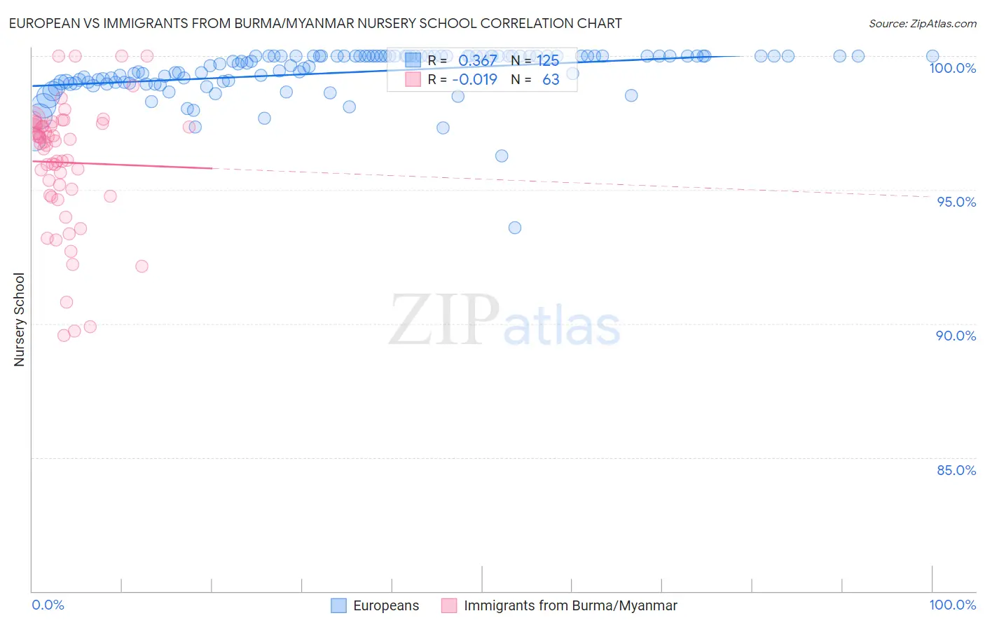 European vs Immigrants from Burma/Myanmar Nursery School