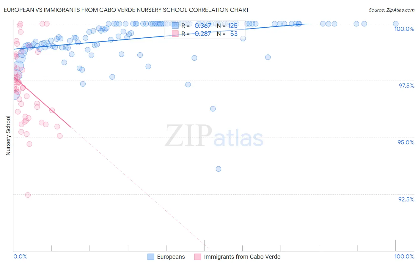 European vs Immigrants from Cabo Verde Nursery School