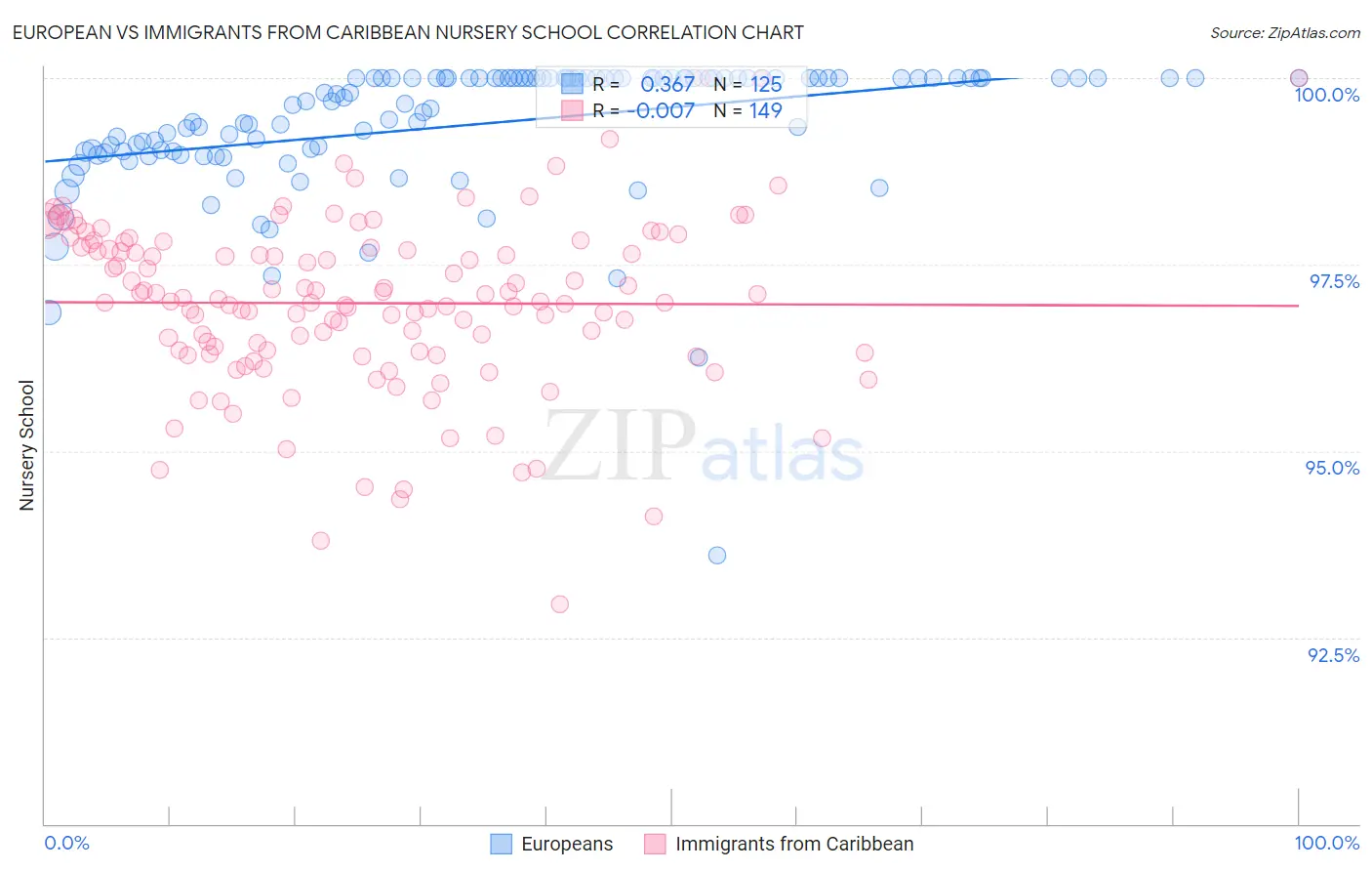European vs Immigrants from Caribbean Nursery School