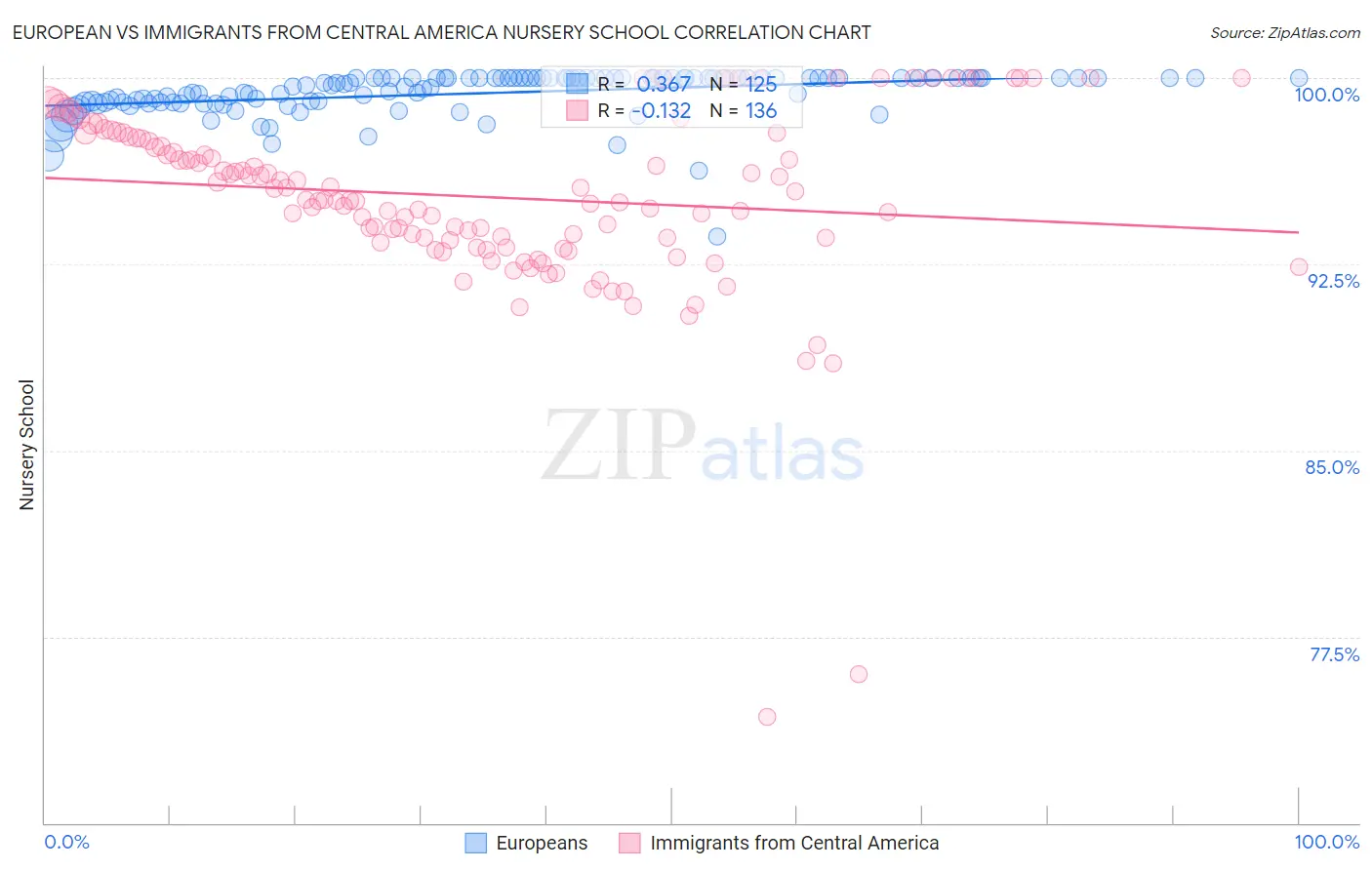European vs Immigrants from Central America Nursery School