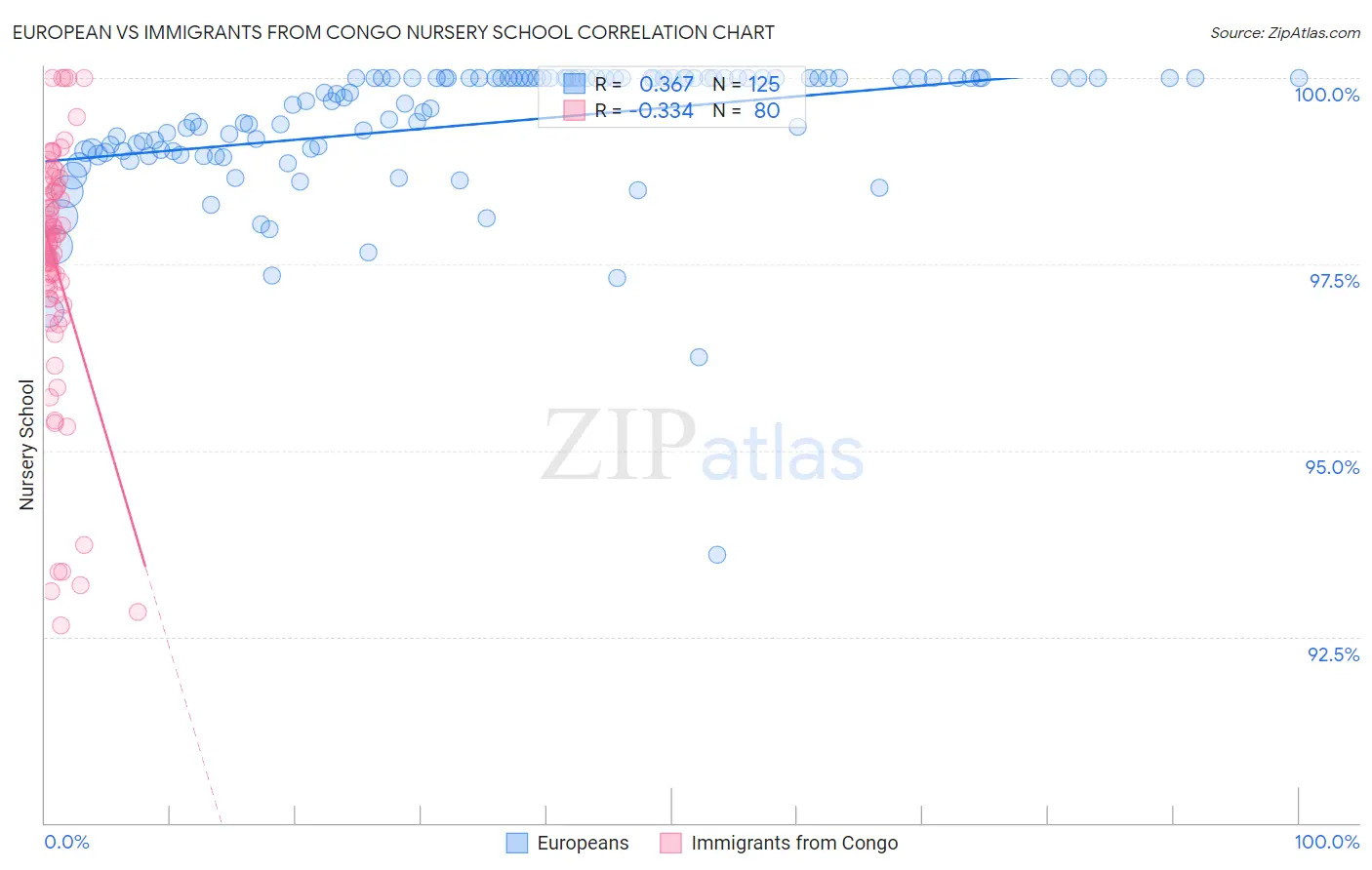 European vs Immigrants from Congo Nursery School
