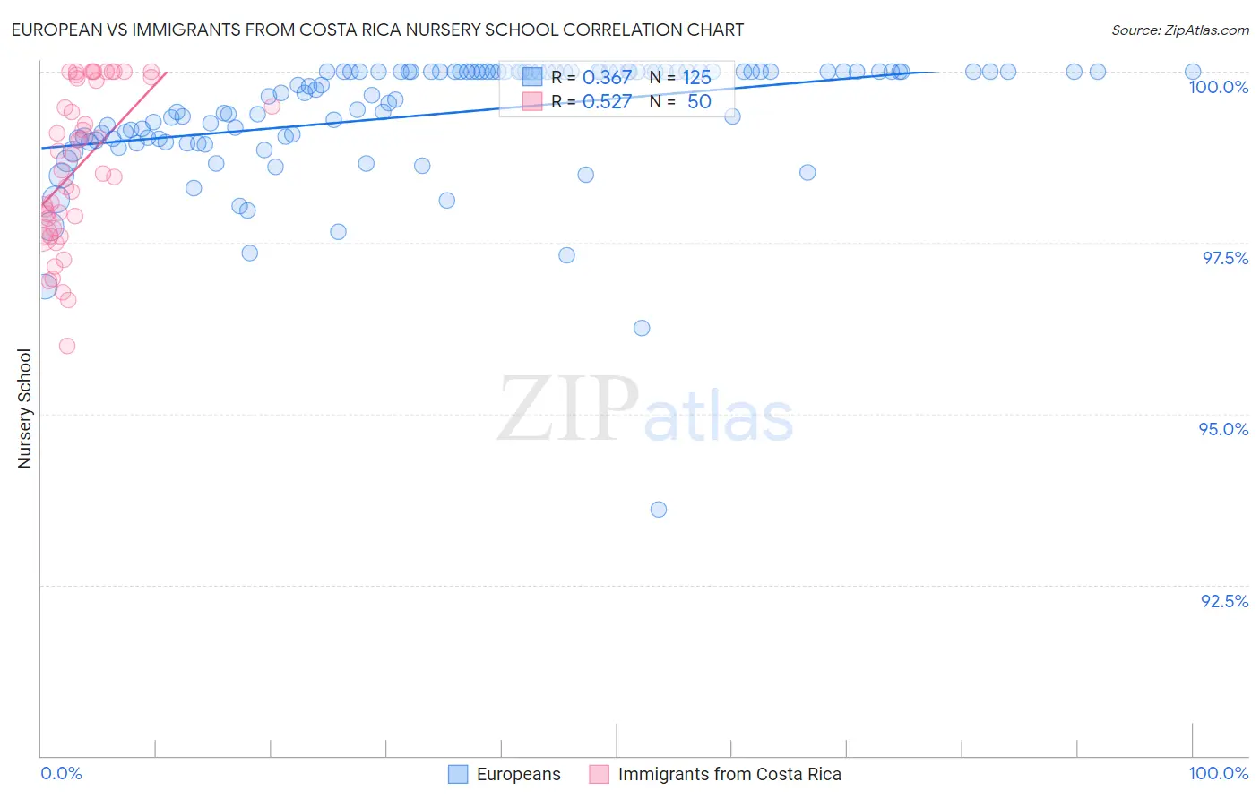 European vs Immigrants from Costa Rica Nursery School