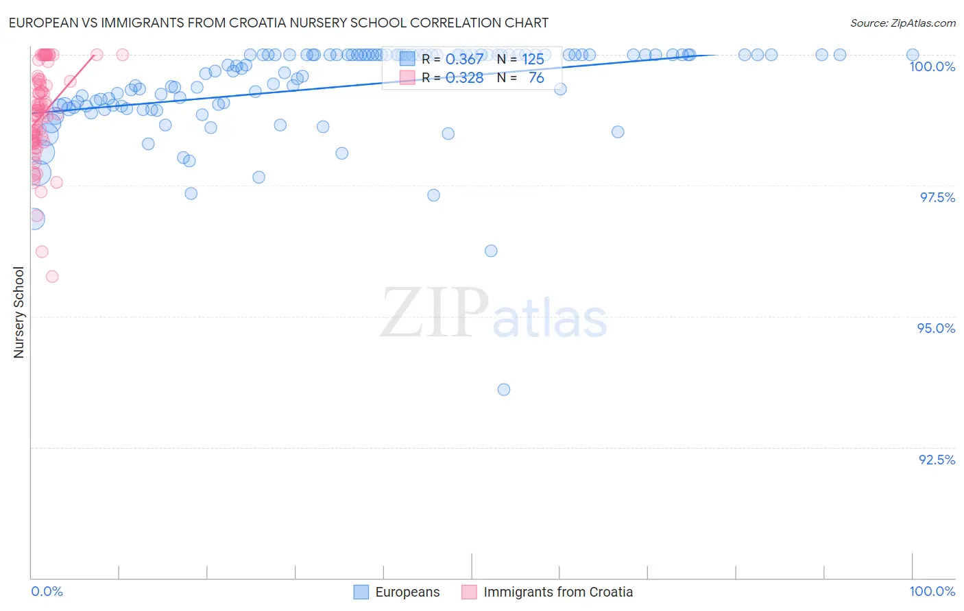 European vs Immigrants from Croatia Nursery School