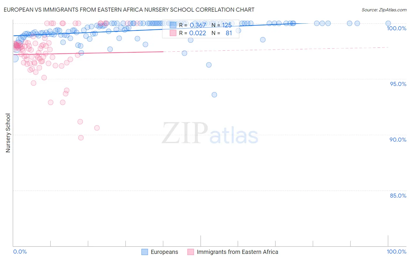 European vs Immigrants from Eastern Africa Nursery School