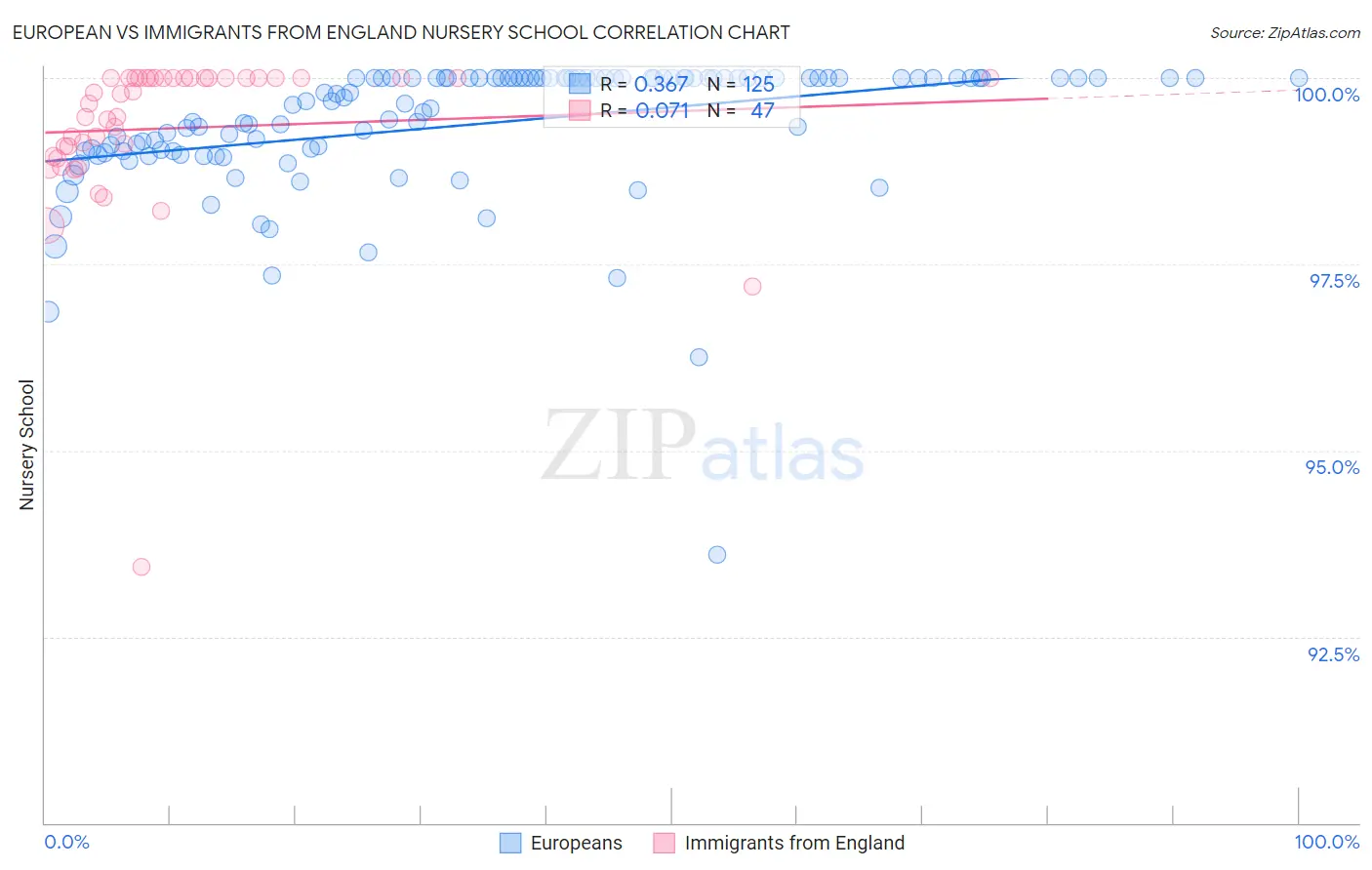 European vs Immigrants from England Nursery School