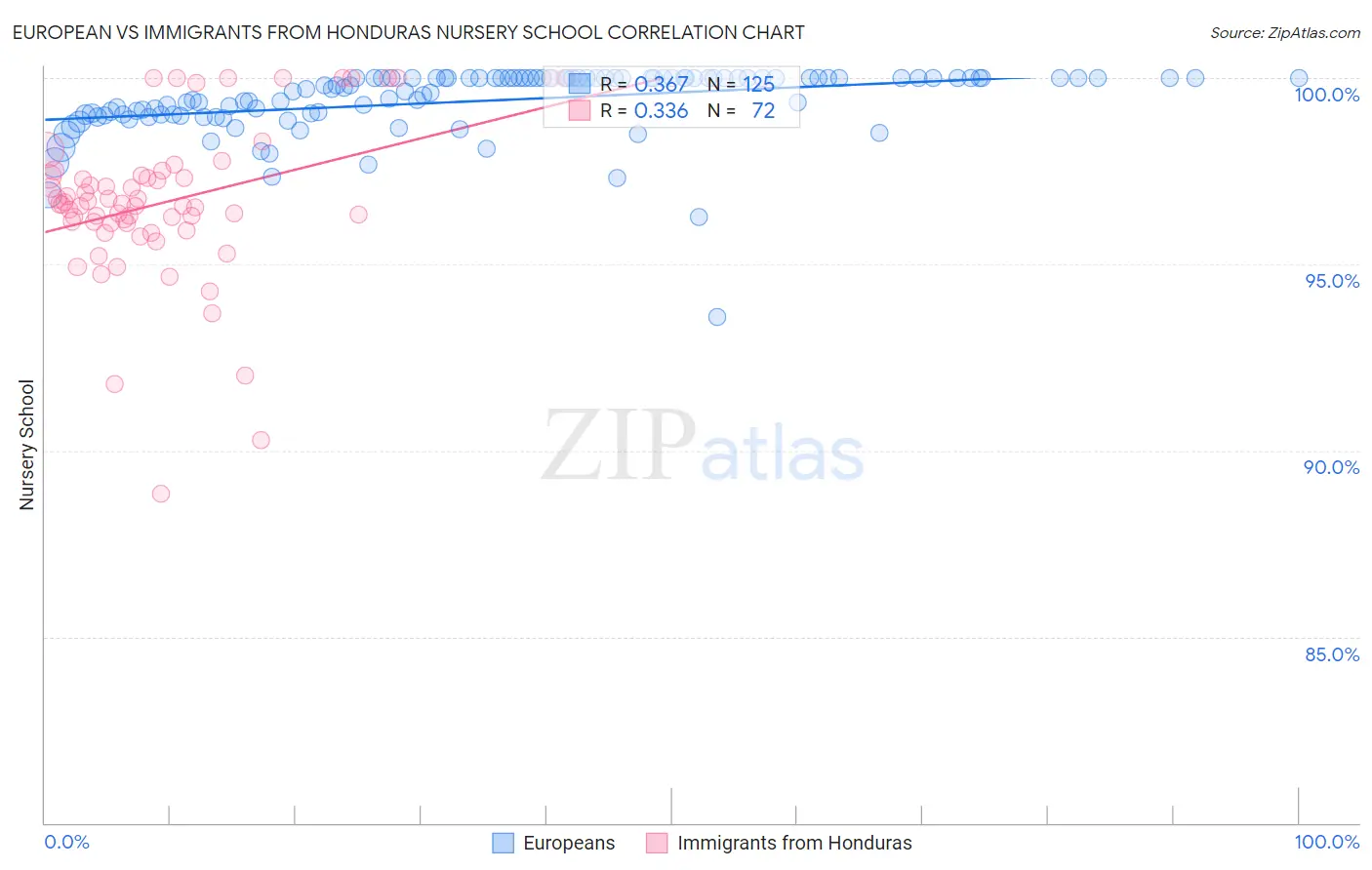 European vs Immigrants from Honduras Nursery School