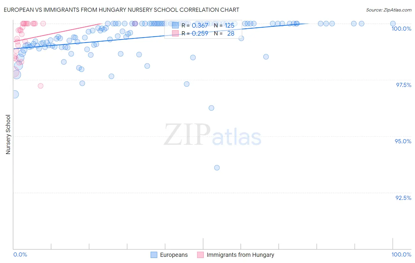 European vs Immigrants from Hungary Nursery School