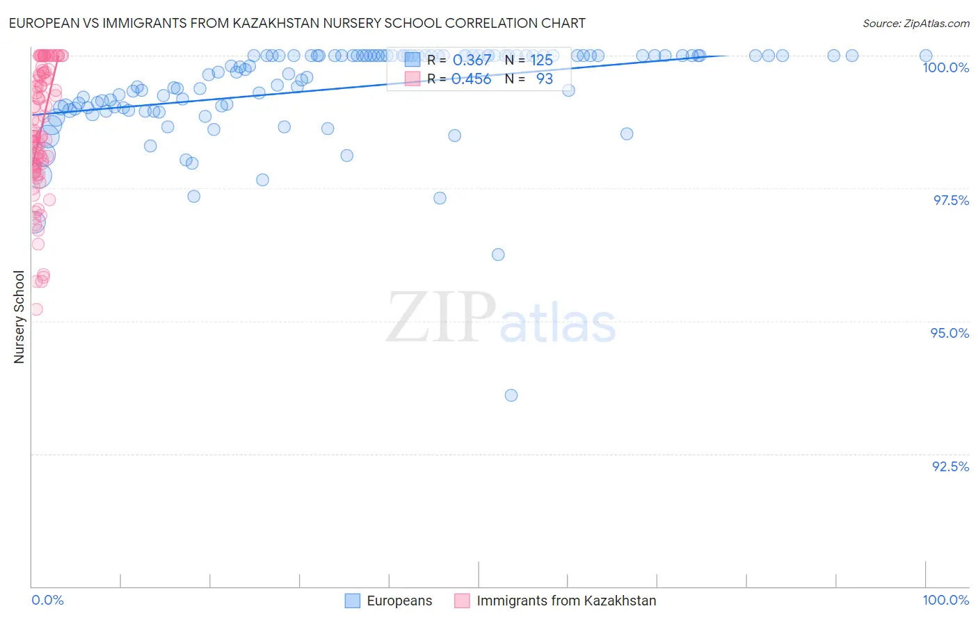 European vs Immigrants from Kazakhstan Nursery School