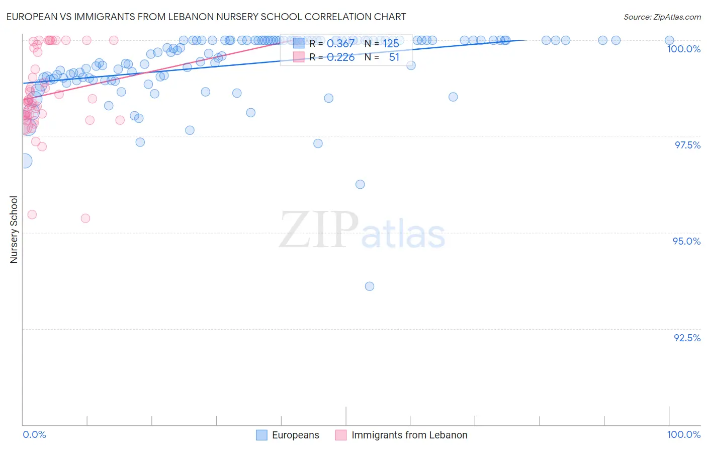 European vs Immigrants from Lebanon Nursery School