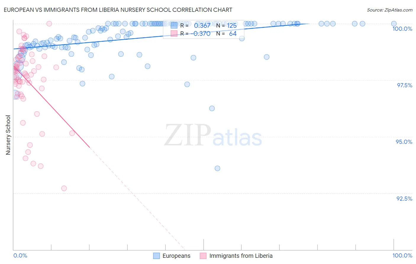 European vs Immigrants from Liberia Nursery School
