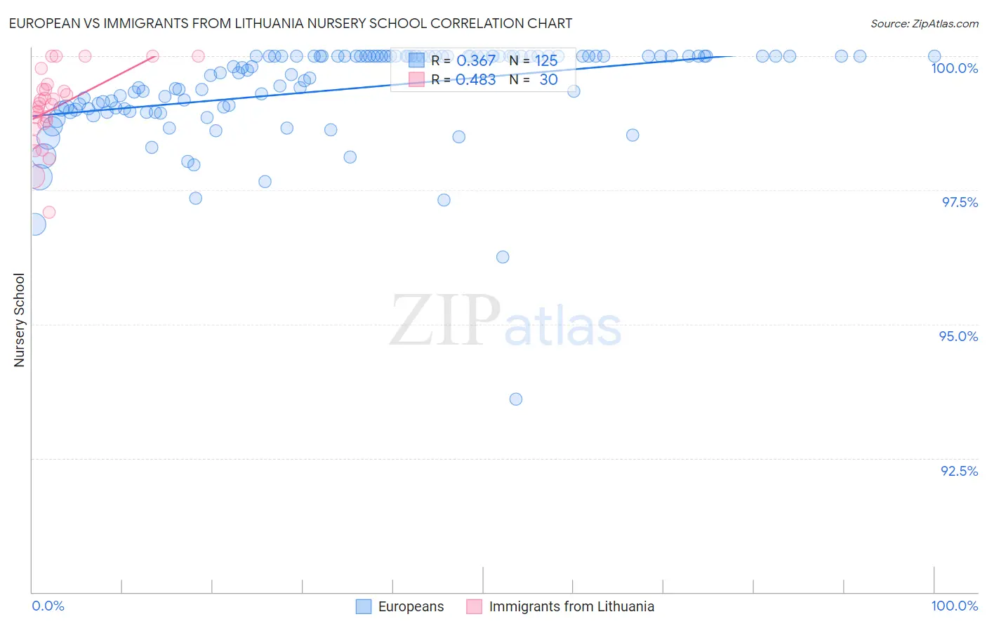 European vs Immigrants from Lithuania Nursery School