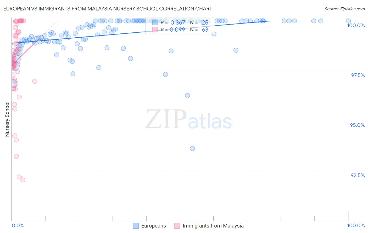 European vs Immigrants from Malaysia Nursery School