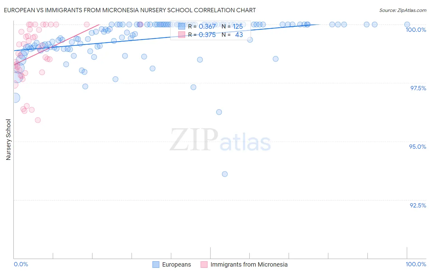 European vs Immigrants from Micronesia Nursery School