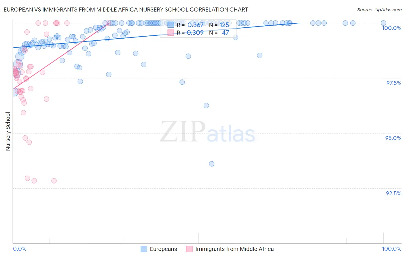 European vs Immigrants from Middle Africa Nursery School
