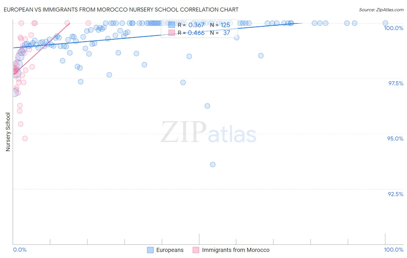 European vs Immigrants from Morocco Nursery School