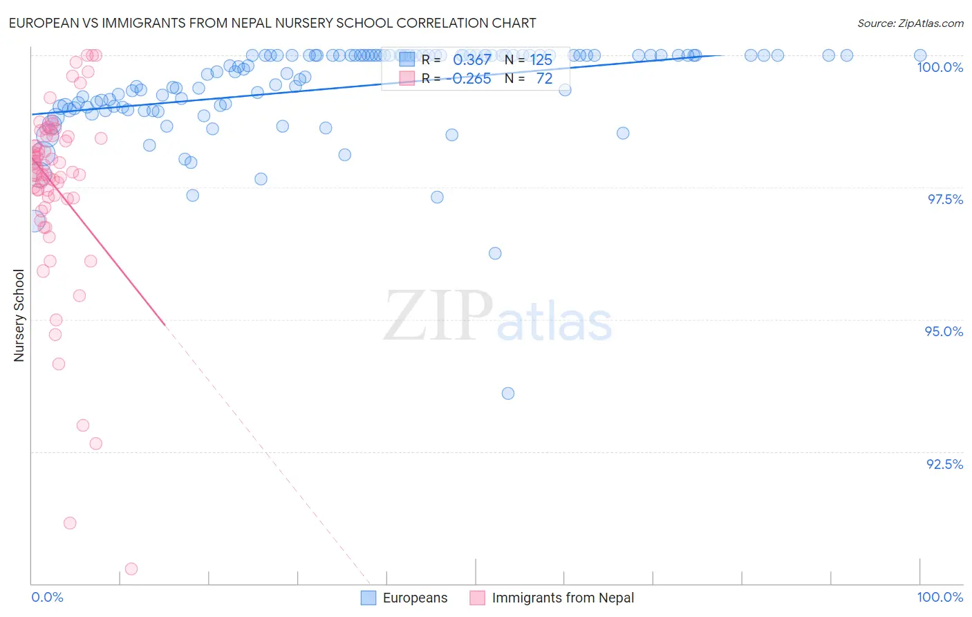 European vs Immigrants from Nepal Nursery School