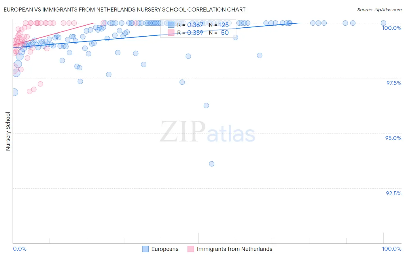 European vs Immigrants from Netherlands Nursery School