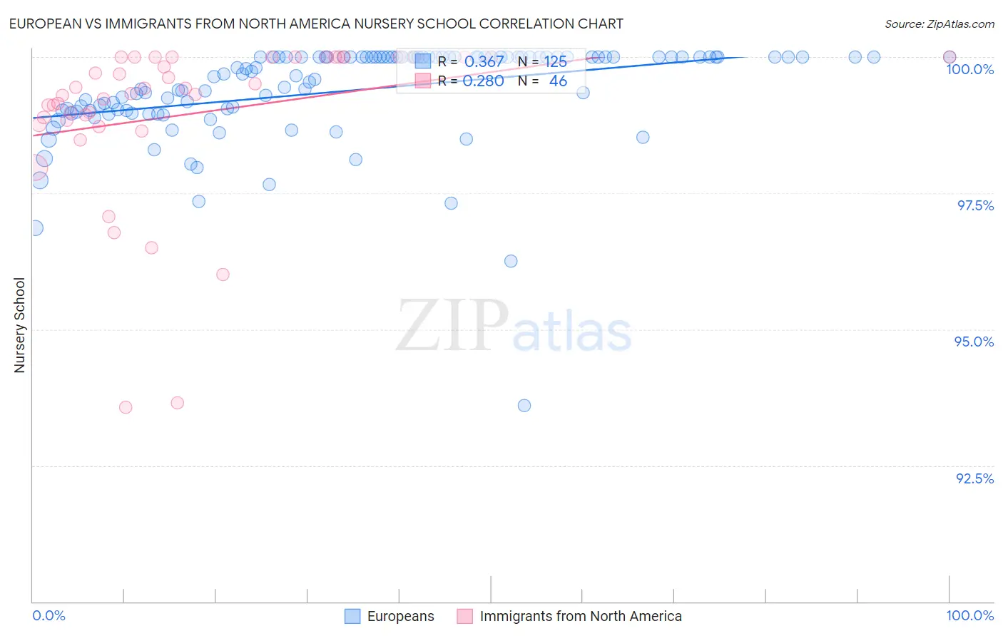 European vs Immigrants from North America Nursery School