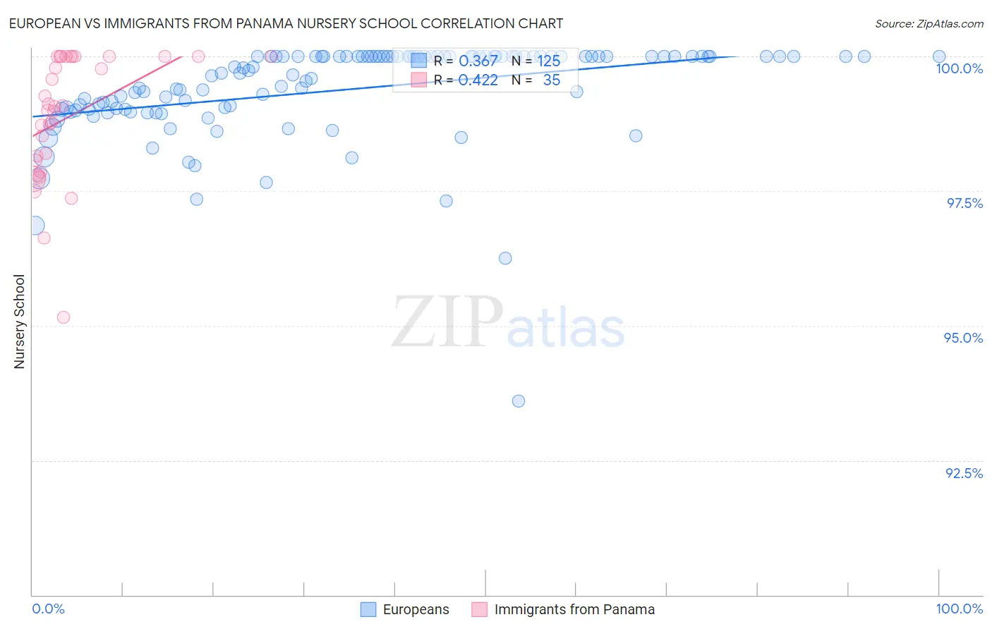European vs Immigrants from Panama Nursery School