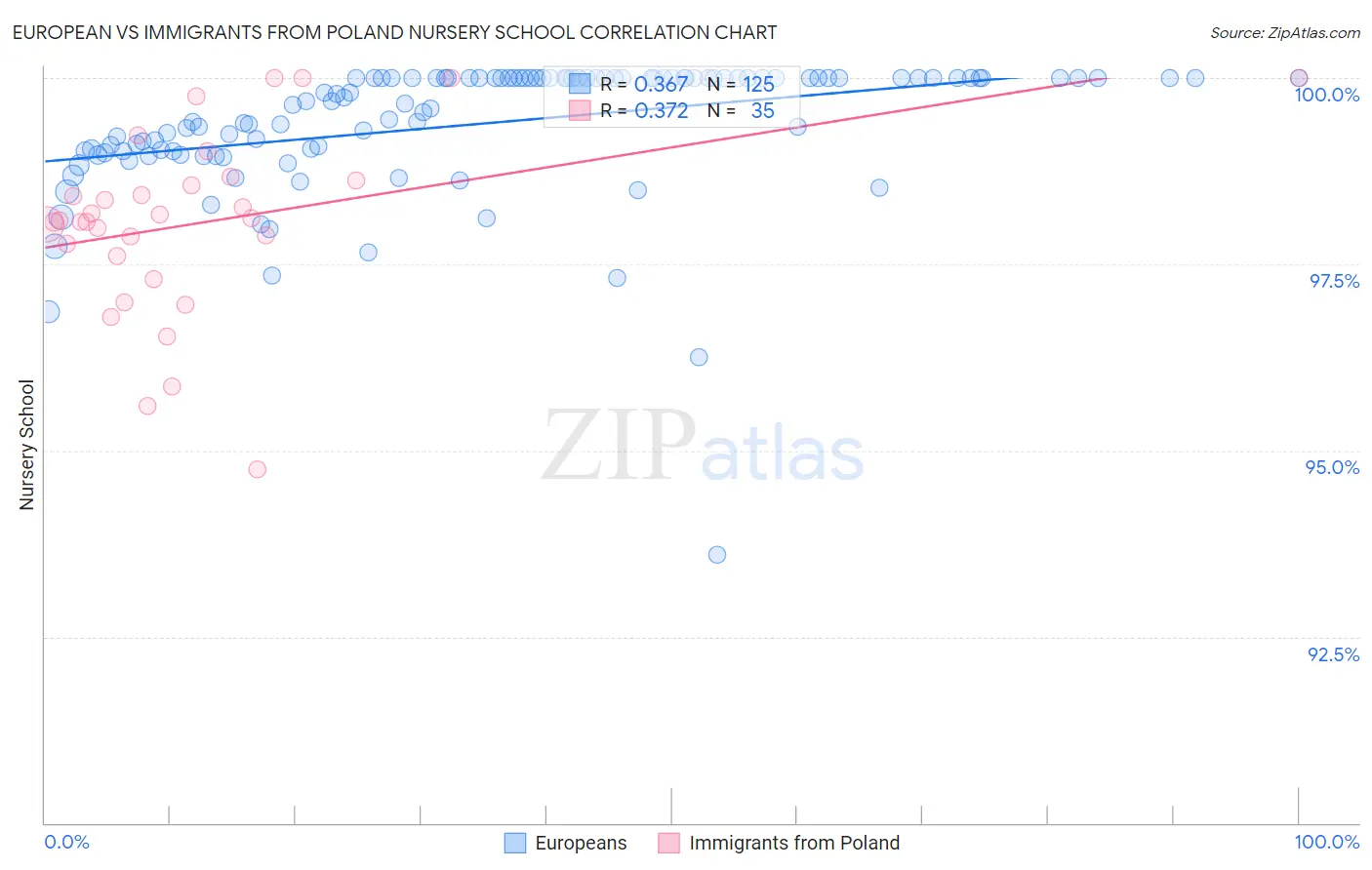 European vs Immigrants from Poland Nursery School