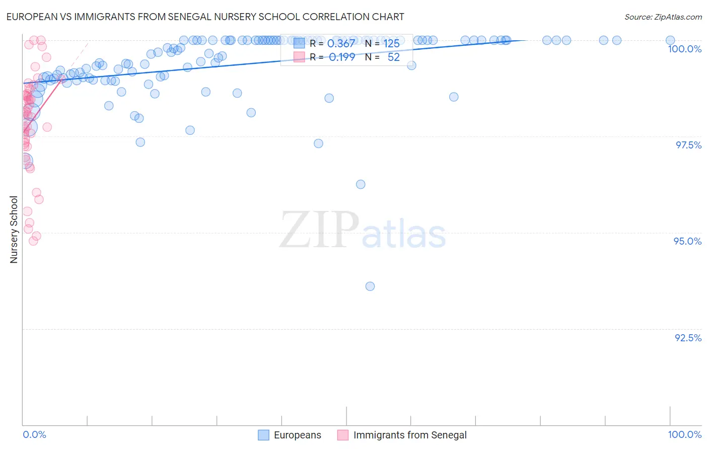 European vs Immigrants from Senegal Nursery School