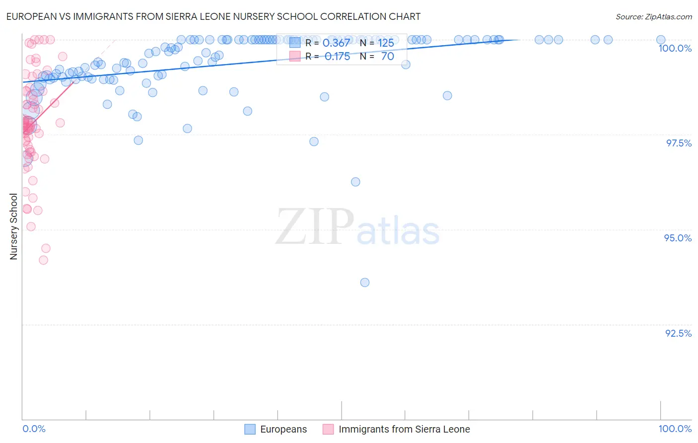 European vs Immigrants from Sierra Leone Nursery School