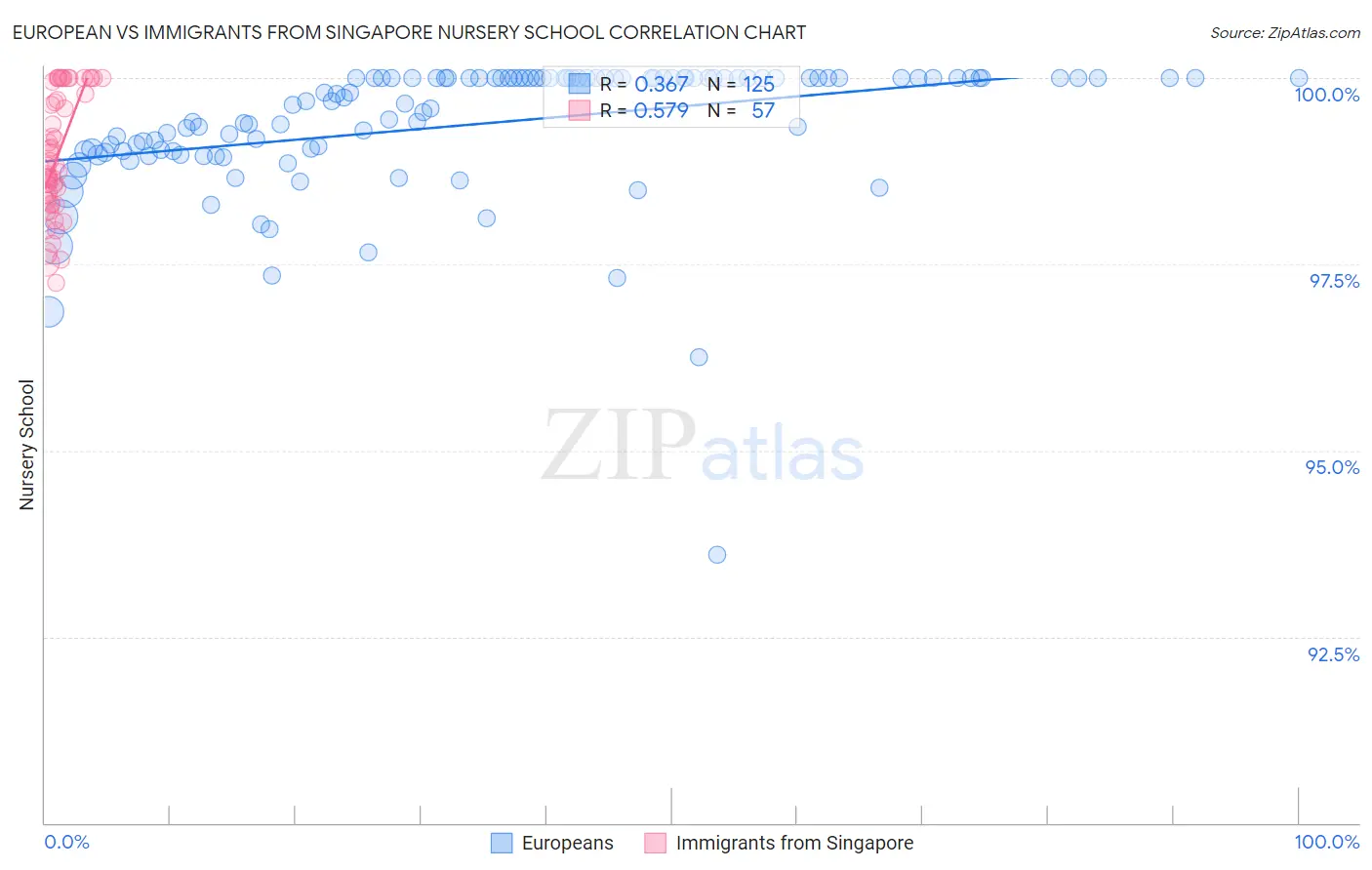 European vs Immigrants from Singapore Nursery School