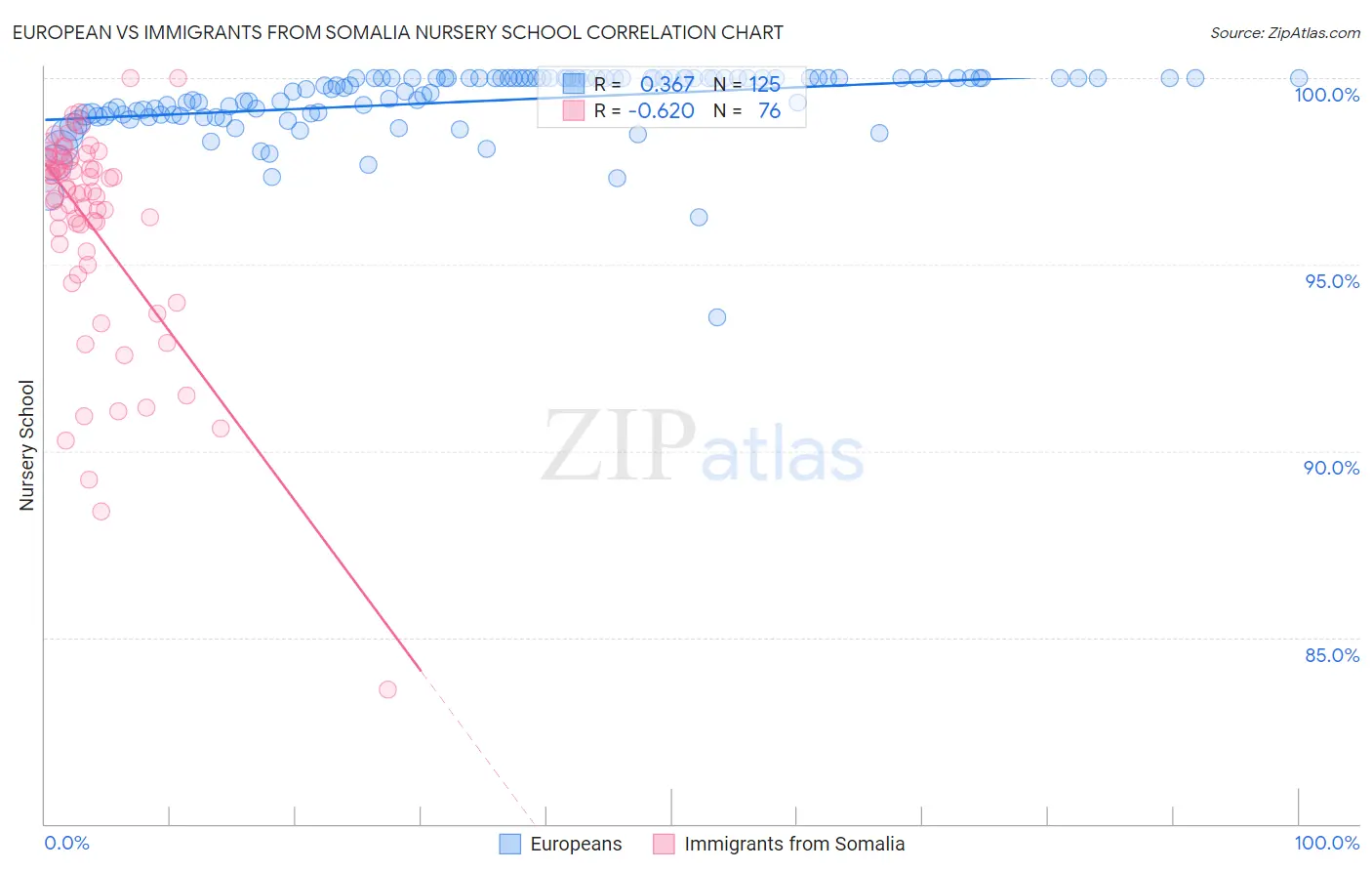 European vs Immigrants from Somalia Nursery School