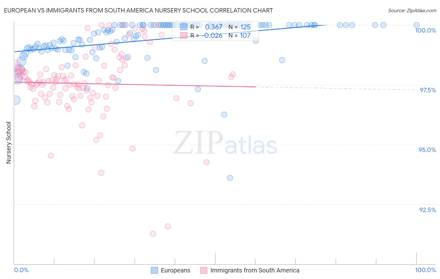 European vs Immigrants from South America Nursery School