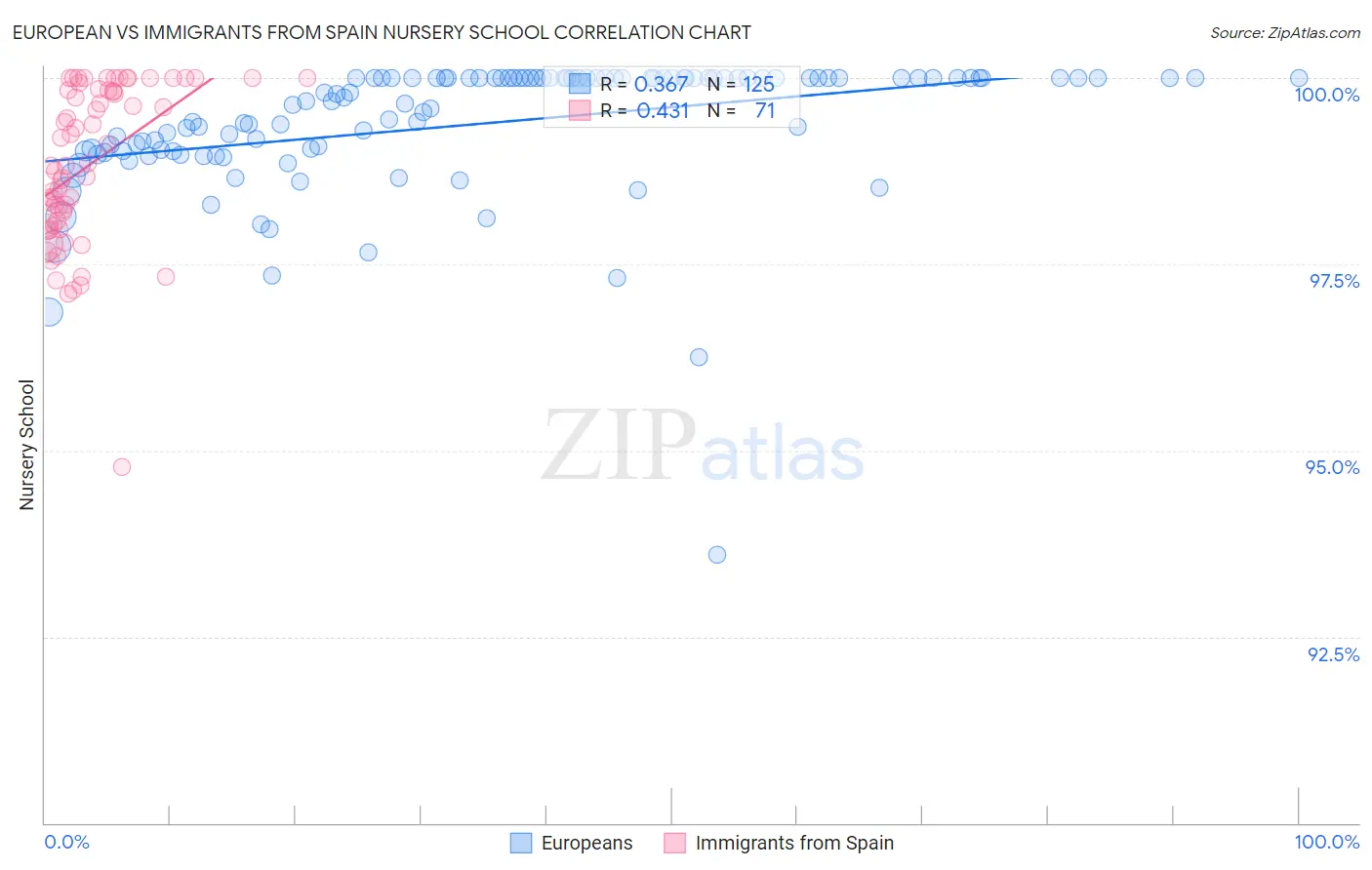 European vs Immigrants from Spain Nursery School