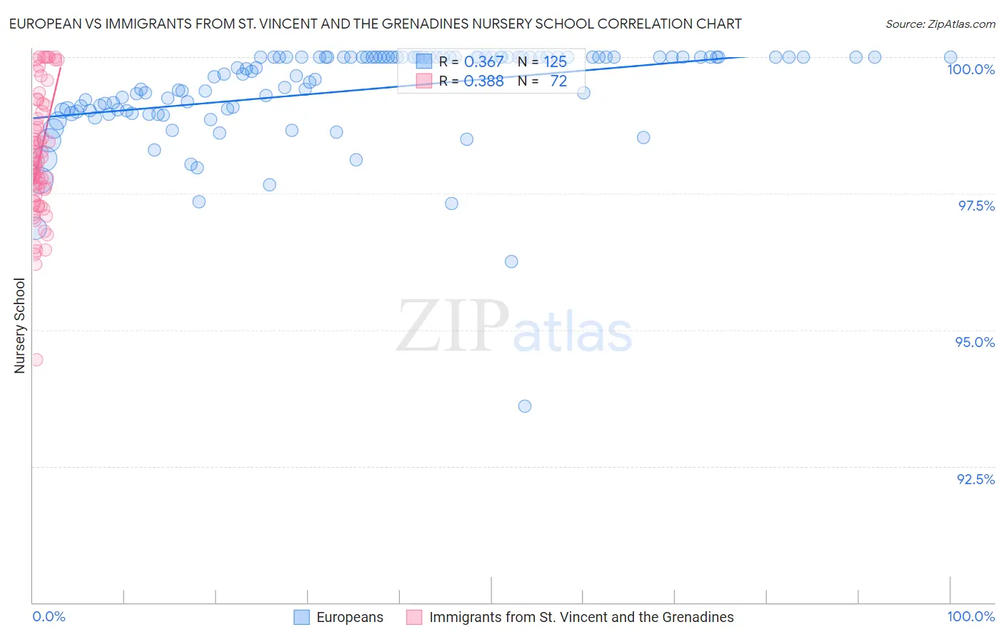 European vs Immigrants from St. Vincent and the Grenadines Nursery School