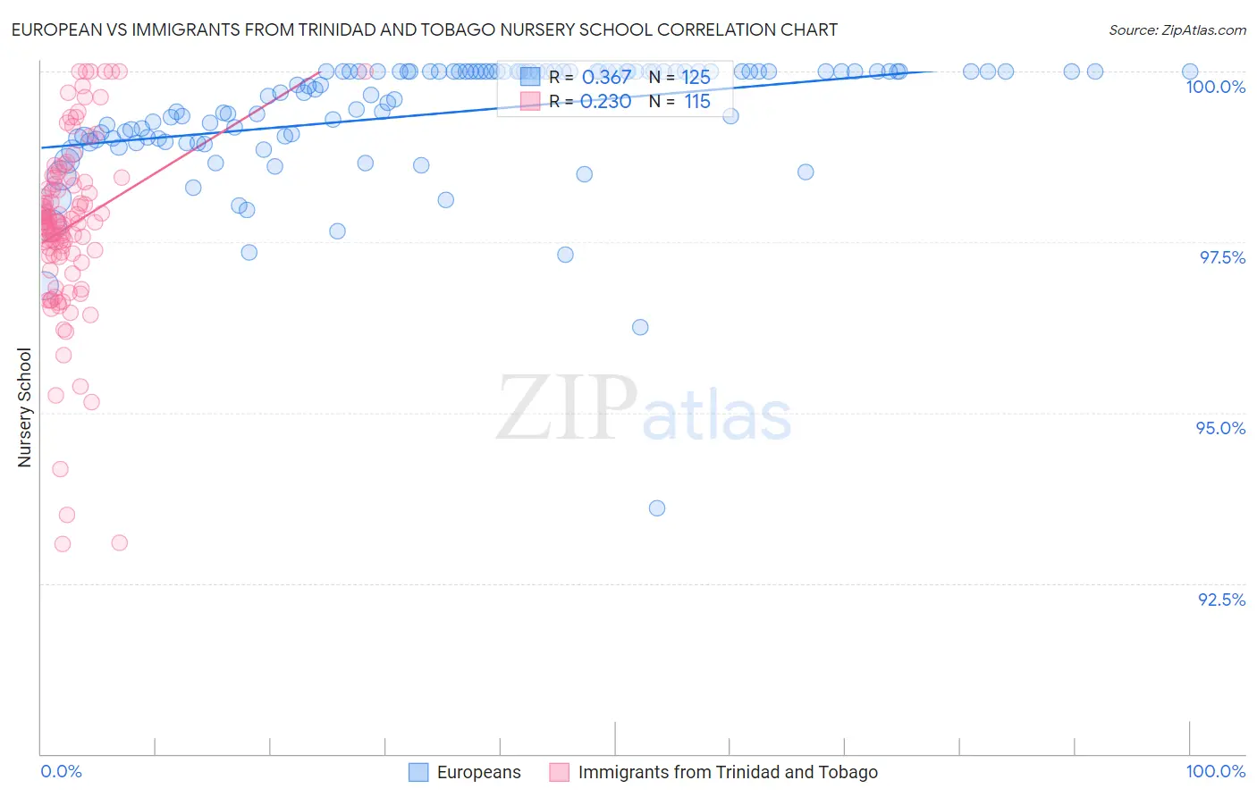 European vs Immigrants from Trinidad and Tobago Nursery School