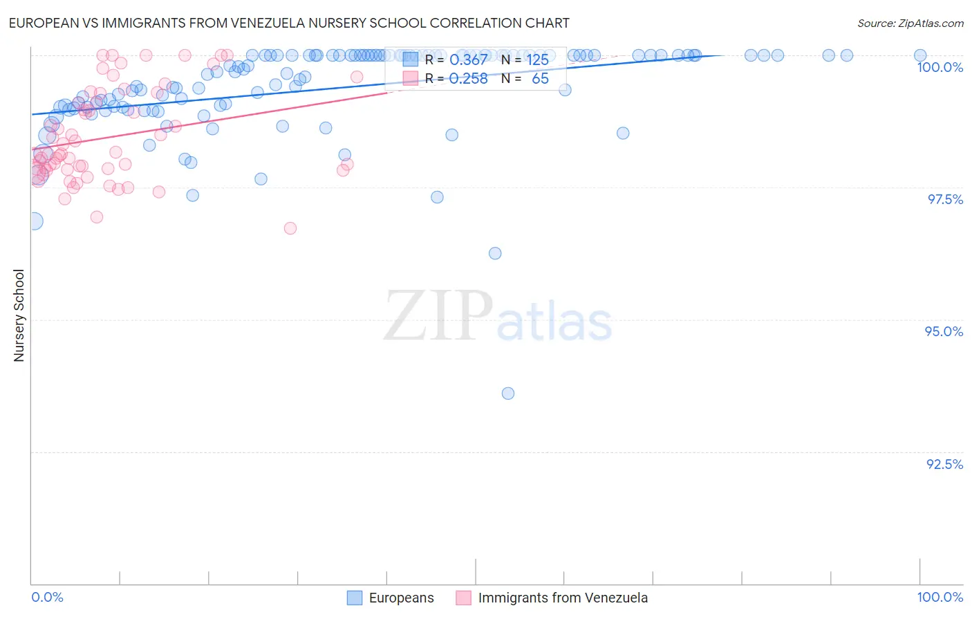 European vs Immigrants from Venezuela Nursery School