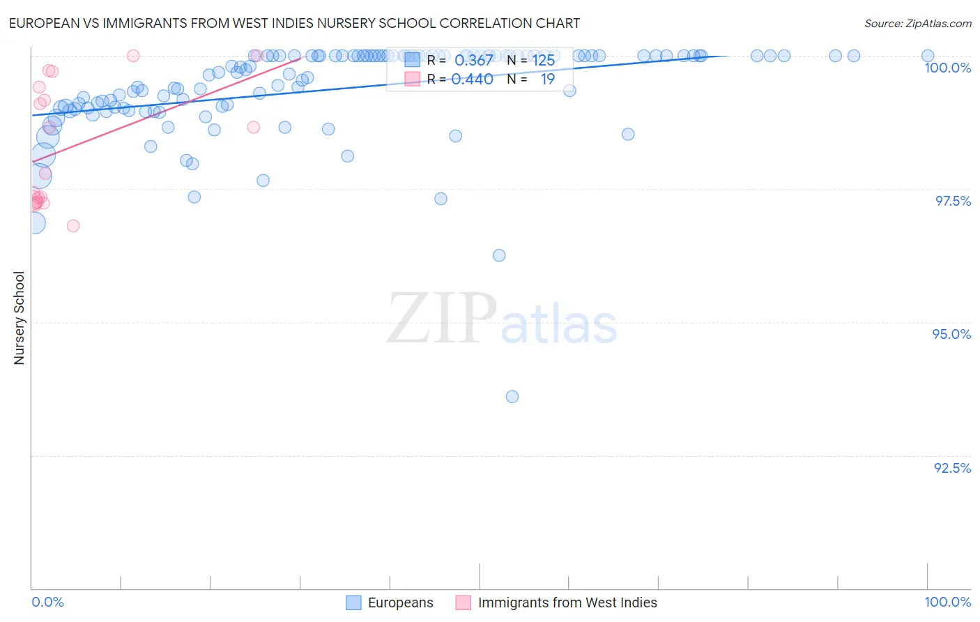 European vs Immigrants from West Indies Nursery School