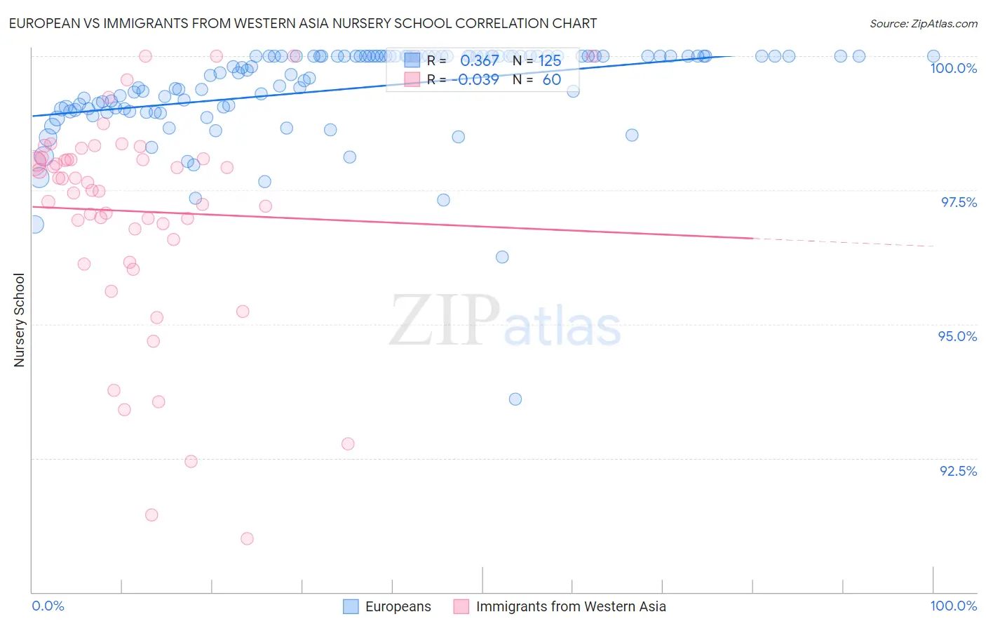 European vs Immigrants from Western Asia Nursery School