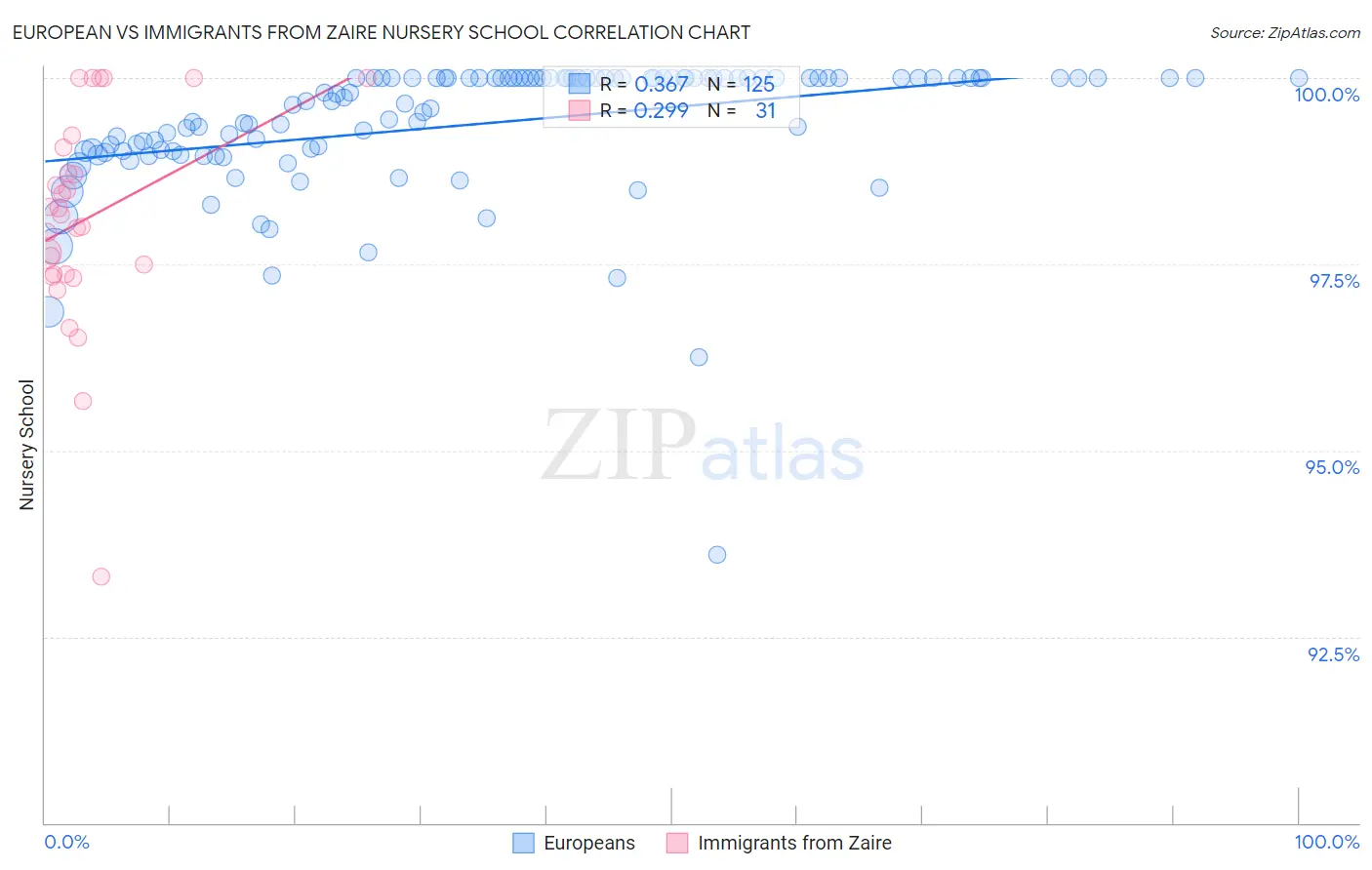 European vs Immigrants from Zaire Nursery School
