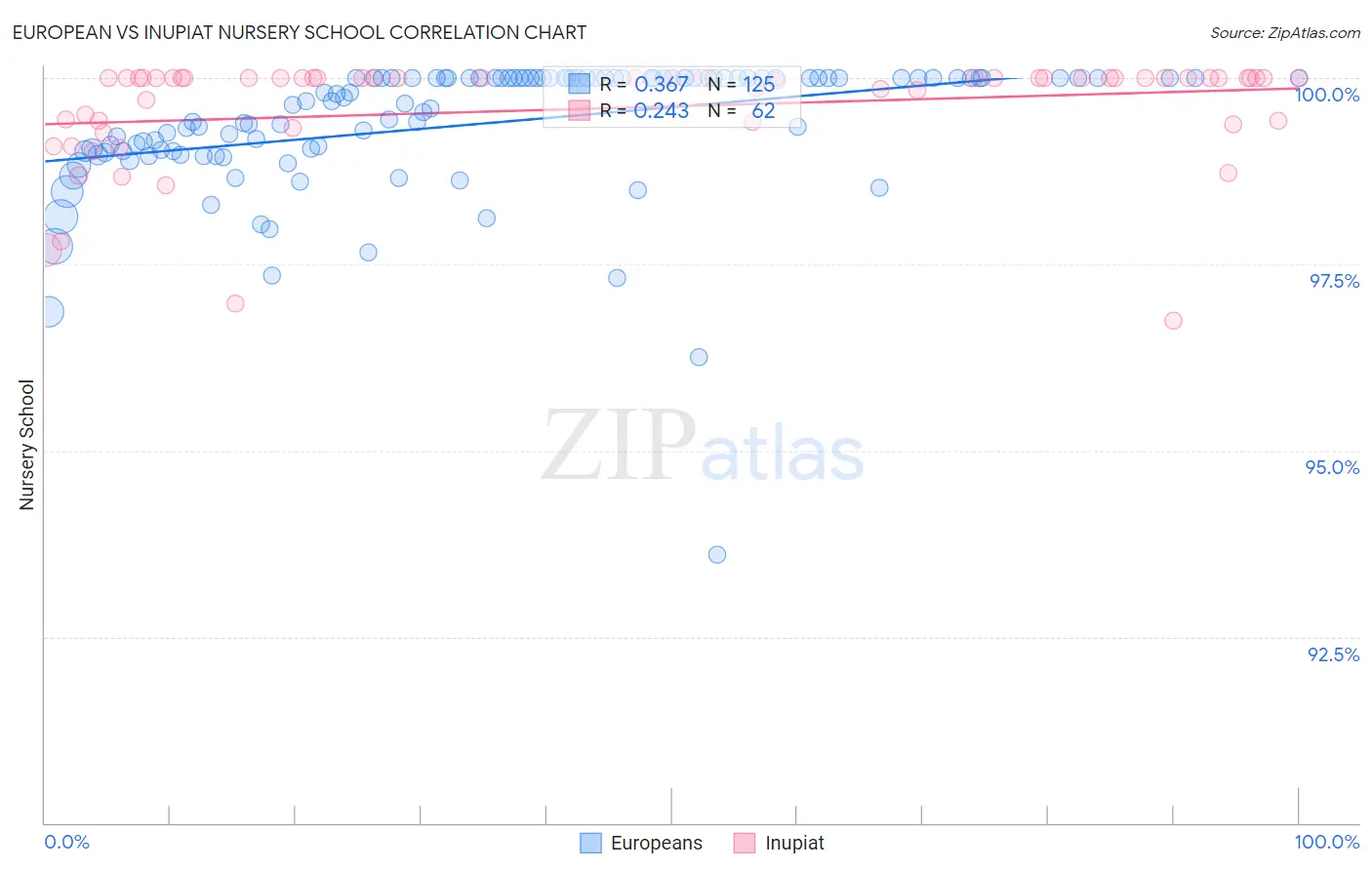 European vs Inupiat Nursery School