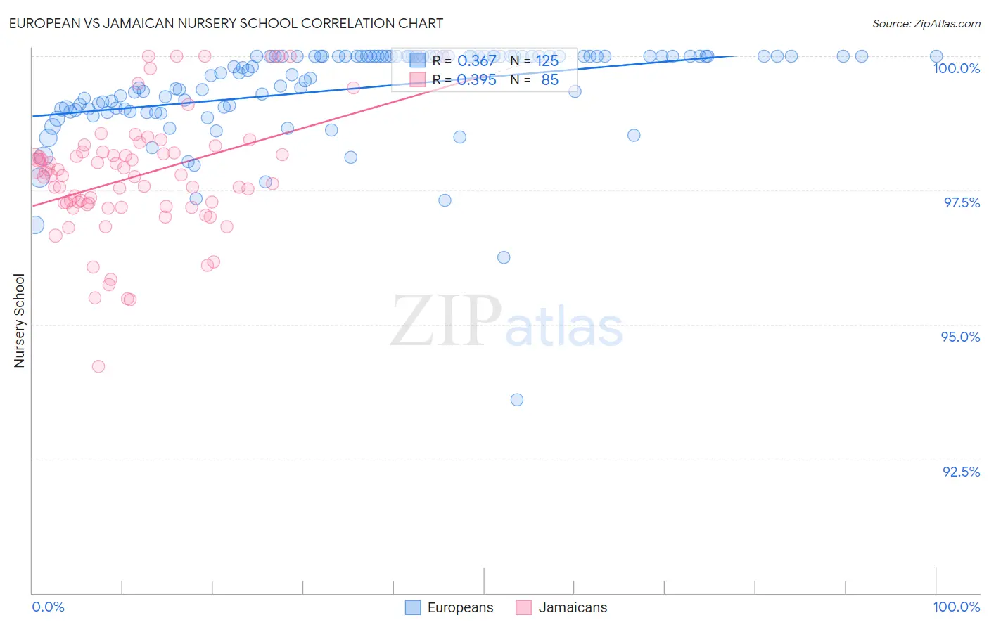 European vs Jamaican Nursery School
