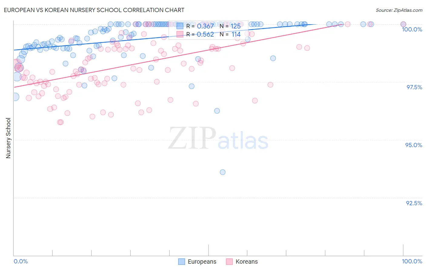 European vs Korean Nursery School