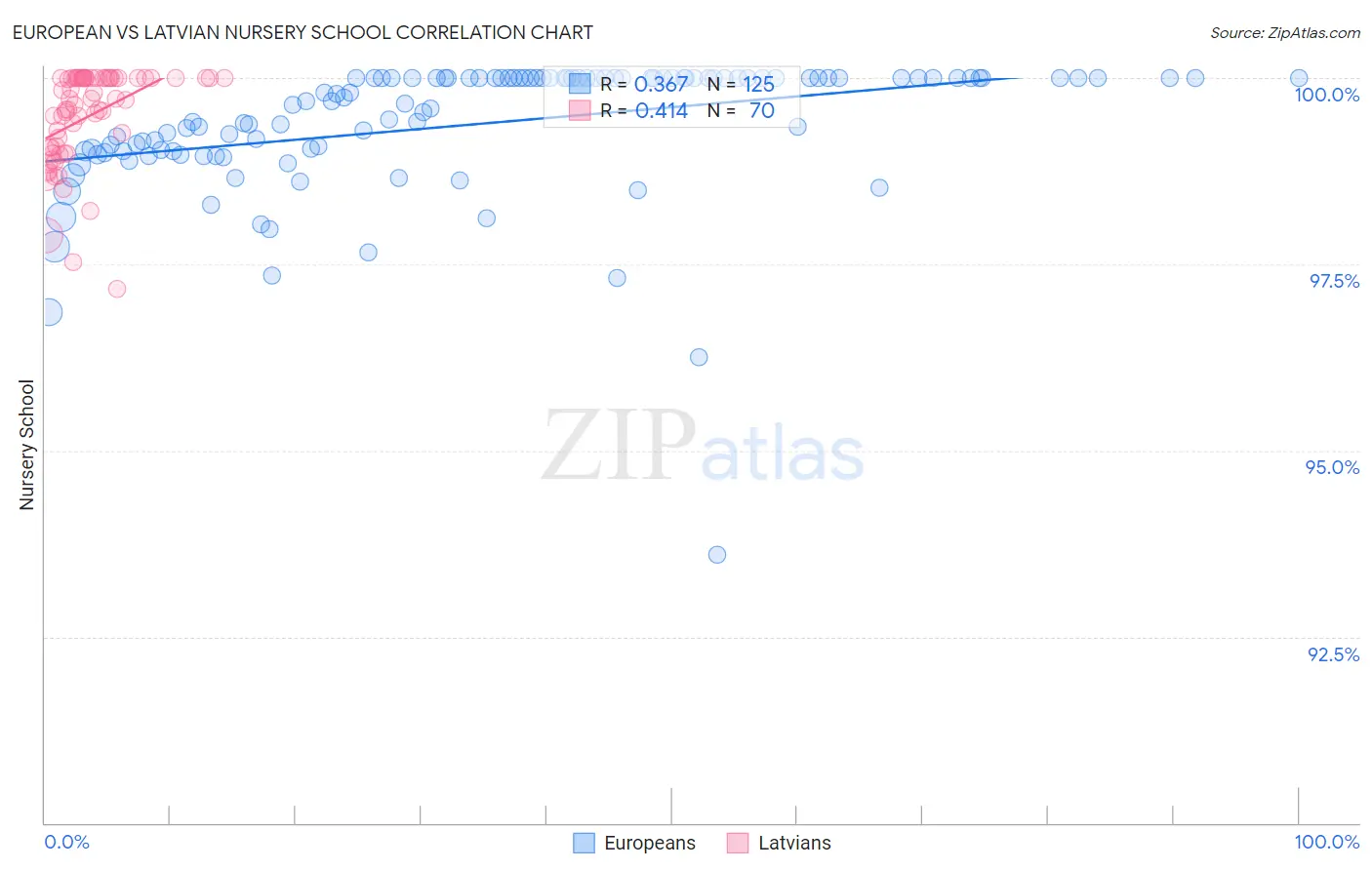 European vs Latvian Nursery School
