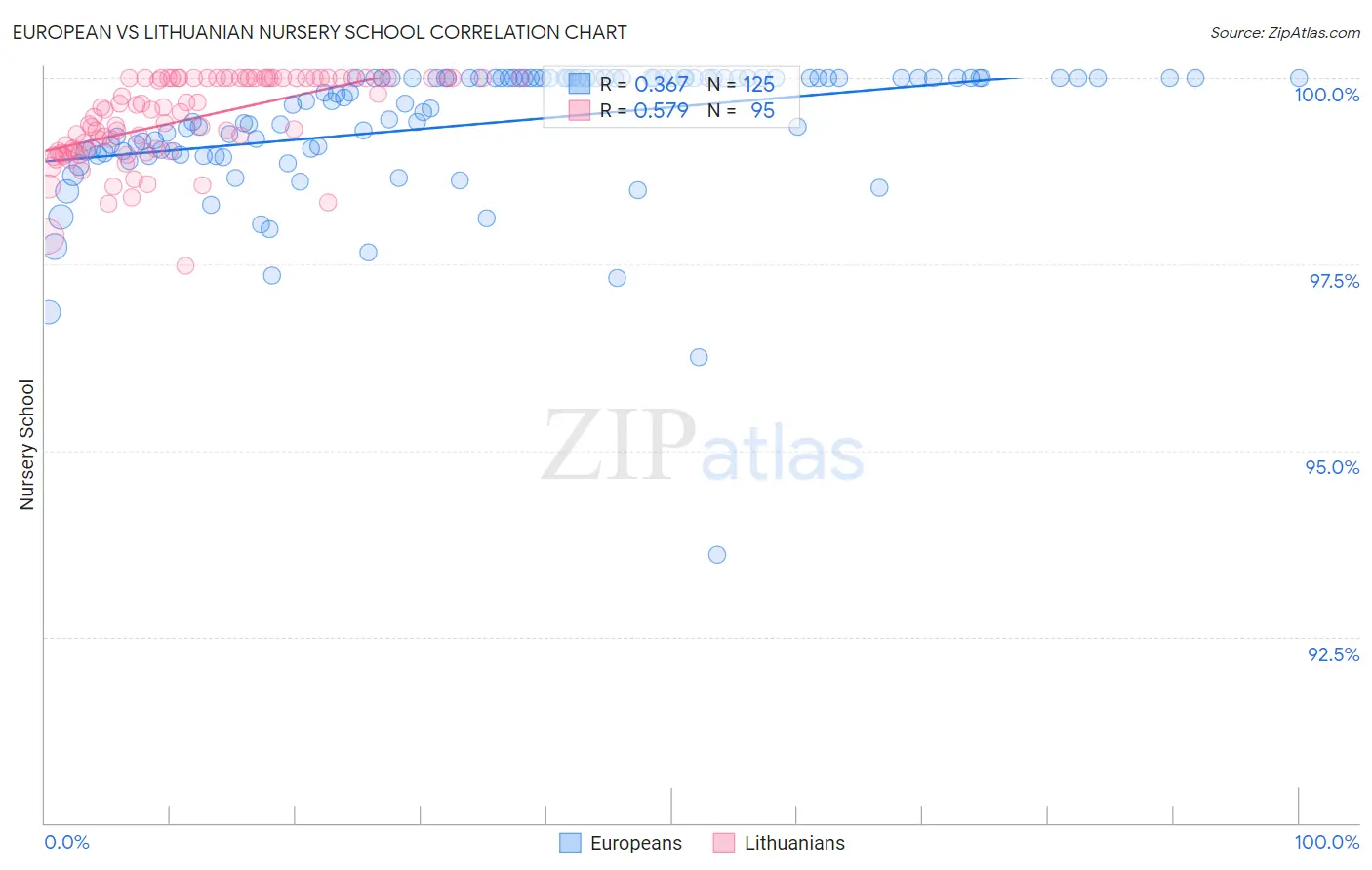 European vs Lithuanian Nursery School