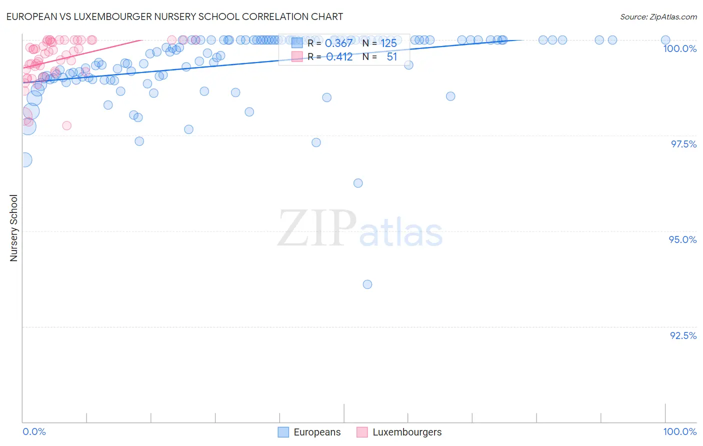 European vs Luxembourger Nursery School