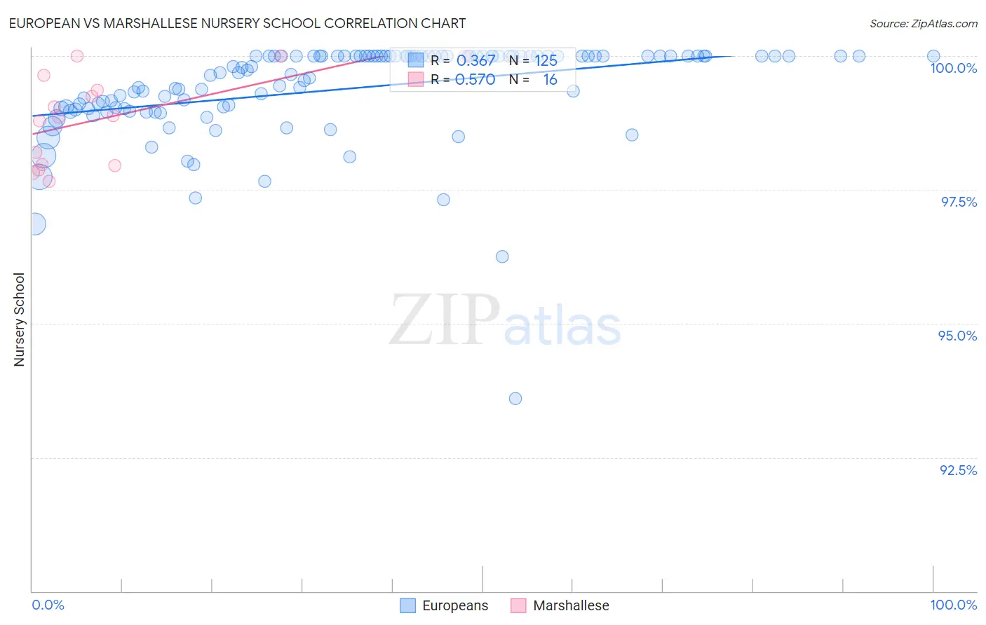 European vs Marshallese Nursery School