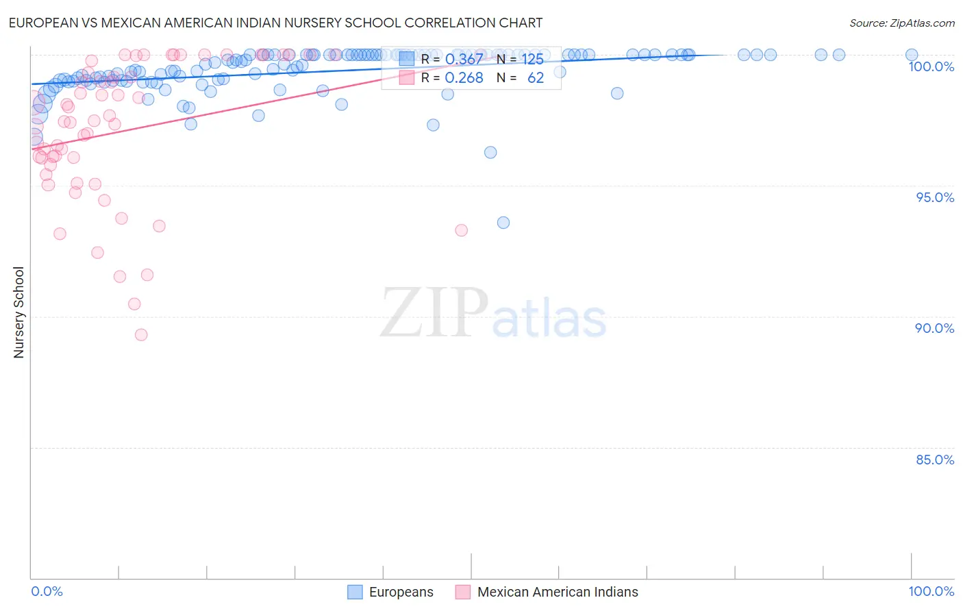 European vs Mexican American Indian Nursery School