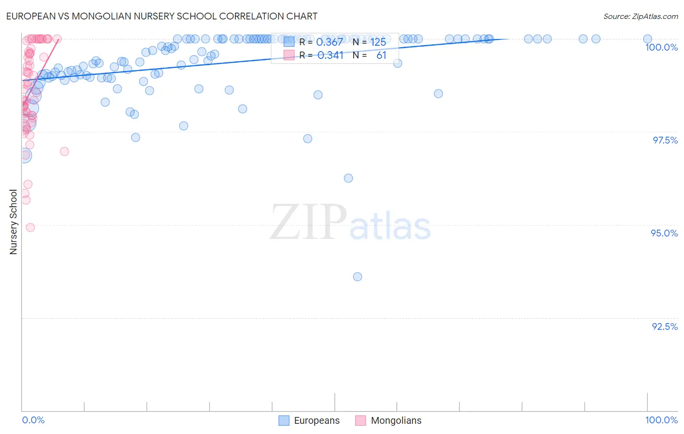European vs Mongolian Nursery School